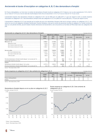 Ancienneté en catégories A, B, C des demandeurs d'emploi Données CVS-CJO
Juillet Juin Juillet
2016 2017 2017
3 034,1 3 118,6 3 157,1 1,2 1,3 4,1
1 219,5 1 204,2 1 231,1 2,2 3,0 1,0
805,5 842,2 841,2 -0,1 -2,0 4,4
1 009,1 1 072,2 1 084,8 1,2 2,0 7,5
2 419,5 2 443,9 2 464,2 0,8 1,9 1,8
1 075,7 1 074,2 1 092,0 1,7 4,2 1,5
519,8 516,7 516,4 -0,1 -1,0 -0,7
824,0 853,0 855,8 0,3 0,8 3,9
44,4 43,9 43,8 -0,1 pt 0,1 pt -0,6 pt
575 583 580 -3 -1 5
2 577,6 2 602,2 2 623,0 0,8 1,8 1,8
44,8 44,4 44,3 -0,1 pt 0,2 pt -0,5 pt
Source : Pôle emploi-Dares, STMT.
Durée moyenne en catégories A, B, C des sortants de catégories A, B, C Données CVS-CJO
Juillet Juin Juillet
2016 2017 2017
304 298 298 0 -10 -6
307 302 300 -2 -13 -7
En milliers, données CVS-CJO En jours, données CVS-CJO
Champ : France métropolitaine.
Source : Pôle emploi-Dares, STMT.
Ancienneté et durée d'inscription en catégories A, B, C des demandeurs d'emploi
Effectif (en milliers) Évolution (en %) sur :
un mois trois mois un an
En France métropolitaine, sur trois mois, le nombre de demandeurs d'emploi inscrits en catégories A, B, C depuis un an ou plus augmente de 1,9 % (+0,8 %
sur un mois et +1,8 % sur un an) et celui des inscrits depuis moins d'un an s'accroît de 1,3 % (+1,2 % sur un mois et +4,1 % sur un an).
L'ancienneté moyenne des demandeurs d'emploi en catégories A, B, C est de 580 jours en juillet 2017 (–1 jour par rapport à avril). La durée moyenne
d'inscription en catégories A, B, C des demandeurs d'emploi sortis des catégories A, B, C en juillet 2017 est de 298 jours (–10 jours par rapport à avril).
L'ancienneté en catégories A, B, C est mesurée par le nombre de jours où le demandeur d'emploi a été inscrit, de façon continue, en catégories A, B, C. Une
sortie d'un jour de ces catégories réinitialise l'ancienneté. D'autres indicateurs, tels que le nombre de personnes inscrites en catégorie A un certain nombre de
mois sur une période donnée, peuvent éclairer d'autres dimensions de l'ancienneté ou de la récurrence sur les listes de Pôle emploi dans ces catégories [15]
[35].
Source : Pôle emploi-Dares, STMT.
Demandeurs d'emploi depuis un an ou plus en catégories A, B, C
Durée moyenne en catégories A, B, C des sortants de
catégories A, B, C
Niveau (en jours) Évolution (en jours) sur :
un mois trois mois un an
France métropolitaine ………………………………………………………………………………..………..
France ………………………………………………………………………………..………..
Ancienneté moyenne (en jours) ………………………………………………………………………………..………..
France
Demandeurs d'emploi inscrits depuis 1 an ou plus ………………………………………………………………………………..………..
Part des demandeurs d'emploi inscrits depuis 1 an ou plus (en %) ………………………………………………………………………………..………..
France métropolitaine
De 3 mois à moins de 6 mois ………………………………………………………………………………..………..
De 6 mois à moins de 12 mois ………………………………………………………………………………..………..
De 2 ans à moins de 3 ans ………………………………………………………………………………..………..
3 ans ou plus ………………………………………………………………………………..………..
Moins de 1 an ………………………………………………………………………………..………..
Moins de 3 mois ………………………………………………………………………………..………..
Un an ou plus ………………………………………………………………………………..………..
De 1 an à moins de 2 ans ………………………………………………………………………………..………..
Part des demandeurs d'emploi inscrits depuis 1 an ou plus (en %) ………………………………………………………………………………..………..
170
210
250
290
330
juil.-07
juil.-08
juil.-09
juil.-10
juil.-11
juil.-12
juil.-13
juil.-14
juil.-15
juil.-16
juil.-17
700
1 200
1 700
2 200
2 700
juil.-07
juil.-08
juil.-09
juil.-10
juil.-11
juil.-12
juil.-13
juil.-14
juil.-15
juil.-16
juil.-17
 
