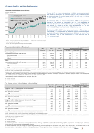 Personnes indemnisées en fin de mois
En milliers, données CVS
Source : Pôle emploi, Fichier National des Allocataires (FNA).
Personnes indemnisées en fin de mois En milliers, données CVS
Mai Avril Mai
2016 (d) 2017 (p) 2017 (p) un mois trois mois un an
3 166,8 3 213,2 3 165,6 -1,5 -0,6 0,0
2 650,2 2 696,0 2 653,0 -1,6 -0,1 0,1
466,7 454,9 450,7 -0,9 -2,4 -3,4
49,9 62,3 61,9 -0,6 -8,4 24,0
France
Ensemble des indemnisés en fin de mois ………………………………………………………………………………..………..3 294,1 3 347,3 3 300,5 -1,4 -0,7 0,2
2 736,6 2 789,0 2 746,5 -1,5 -0,2 0,4
502,5 490,5 486,1 -0,9 -2,8 -3,3
55,0 67,8 67,9 0,1 -5,6 23,5
(d) : données définitives.
(p) : données provisoires.
Décembre Septembre Décembre
2015 (d) 2016 (d) 2016 (p) trois mois un an
66,8 67,9 69,1 1,2 pt 2,3 pt
57,1 58,5 59,6 1,1 pt 2,5 pt
9,1 8,8 8,8 0,0 pt -0,3 pt
77,8 76,4 75,5 -0,9 pt -2,3 pt
75,9 74,4 73,6 -0,8 pt -2,3 pt
89,8 89,2 89,0 -0,2 pt -0,8 pt
64,6 65,9 67,0 1,1 pt 2,4 pt
55,1 56,2 57,1 0,9 pt 2,0 pt
8,9 8,5 8,5 0,0 pt -0,4 pt
78,1 77,1 76,2 -0,9 pt -1,9 pt
76,7 75,4 74,6 -0,8 pt -2,1 pt
87,1 86,3 86,1 -0,2 pt -1,0 pt
(d) : données définitives.
(p) : données provisoires.
Sources : Pôle emploi, Fichier National des Allocataires (FNA) et Fichier Historique Statistique (FHS).
Champ : demandeurs d'emploi et dispensés de recherche d'emploi, France métropolitaine.
** Allocation de Solidarité Spécifique (ASS) y compris formation, Allocation Équivalent Retraite (AER), Allocation Transitoire de Solidarité (ATS), Allocation Temporaire d'Attente (ATA2), Allocations du
Fonds de Professionnalisation et de Solidarité (FSP), Rémunération de Fin de Formation (RFF).
*** Rémunération de formation Pôle emploi (RFPE), ARE-ONP, AREF-ONP.
Évolution (en pt) sur
** Voir notes du premier tableau.
* Les personnes indemnisables sont celles ayant un droit ouvert. Parmi les personnes indemnisables, certaines sont effectivement indemnisées un mois donné ; d'autres ne le sont pas, principalement
en raison de l'exercice d'une activité réduite.
Catégories A, B, C et dispensées de recherche d'emploi
Part des personnes indemnisables ………………………………………………………………………………..………..
Part des personnes indemnisées parmi les indemnisables ………………………………………………………………………………..………..
Catégories A, B, C, D, E et dispensées de recherche d'emploi
Dont : Assurance chômage** ………………………………………………………………………………..………..
État** ………………………………………………………………………………..………..
Les indicateurs présentés du taux de couverture par l'indemnisation chômage sont établis sur la base d’une méthodologie définie conjointement entre Pôle emploi, la Dares et
l’Unédic. Elle fait l’objet d’une note méthodologique détaillée.
Les effectifs indemnisés en fin de mois M sont estimés et publiés à partir du Fichier National des Allocataires (FNA) chaque début de mois M+3. Les données sur le taux de
couverture, établies en partie à partir du Fichier Historique Statistique (FHS), sont publiées chaque trimestre au mois M+6 qui suit la fin du trimestre.
Champ : demandeurs d'emploi en catégories A, B, C, D, E et dispensés de recherche d'emploi, indemnisés au titre du chômage.
* Allocation d'aide au Retour à l'Emploi (ARE) et Allocation d'aide au Retour à l'Emploi Formation (AREF) hors conventions de gestion ONP, Allocation de Sécurisation Professionnelle (ASP).
Assurance chômage* ………………………………………………………………………………..………..
État** ………………………………………………………………………………..………..
Autres*** ………………………………………………………………………………..………..
Assurance chômage* ………………………………………………………………………………..………..
État** ………………………………………………………………………………..………..
Autres*** ………………………………………………………………………………..………..
L'indemnisation au titre du chômage
France métropolitaine
Ensemble des indemnisés en fin de mois ………………………………………………………………………………..………..
Évolution (en %) sur :
Champ : demandeurs d'emploi en catégories A, B, C, D, E et dispensés de recherche d'emploi,
indemnisés au titre du chômage.
Fin mai 2017, en France métropolitaine, 3 165 600 personnes inscrites à
Pôle emploi ou dispensées de recherche d'emploi (DRE) sont indemnisées
au titre du chômage. Ce nombre baisse de 0,6 % sur trois mois (–1,5 % sur
un mois et stable sur un an).
En décembre 2016, en France métropolitaine, 67,0 % des personnes
inscrites à Pôle emploi en catégories A, B, C, D, E ou dispensées de
recherche d'emploi sont indemnisables au titre du chômage (+1,1 point sur
trois mois et +2,4 points sur un an). Parmi ces personnes, 76,2 % sont
indemnisées (–0,9 point sur trois mois et –1,9 point sur un an).
En décembre 2016, 69,1 % des personnes inscrites à Pôle emploi en
catégories A, B, C ou dispensées de recherche d'emploi sont indemnisables
au titre du chômage (+1,2 point sur trois mois et +2,3 points sur un an). Parmi
ces personnes, 75,5 % sont indemnisées (–0,9 point sur trois mois et
–2,3 points sur un an).
En %, données CVSPart des personnes indemnisées et indemnisables*
Source : Pôle emploi, Fichier National des Allocataires (FNA).
Part des personnes indemnisables ………………………………………………………………………………..………..
Part des personnes indemnisées parmi les indemnisables ………………………………………………………………………………..………..
Dont : Assurance chômage** ………………………………………………………………………………..………..
État** ………………………………………………………………………………..………..
Dont : Assurance chômage** ………………………………………………………………………………..………..
État** ………………………………………………………………………………..………..
Dont : Assurance chômage** ………………………………………………………………………………..………..
État** ………………………………………………………………………………..………..
1 600
2 000
2 400
2 800
3 200
3 600
mai-07
mai-08
mai-09
mai-10
mai-11
mai-12
mai-13
mai-14
mai-15
mai-16
mai-17
Assurance chômage, France
Ensemble, France
Assurance chômage, France métropolitaine
Ensemble, France métropolitaine
 