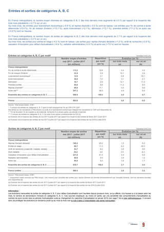 Entrées en catégories A, B, C par motif Données CVS-CJO
sur trois mois sur un an
(a) (b)
19,8 5,4 -3,0
5,9 15,1 2,8
2,1 -0,8 -16,1
7,0 3,1 -2,7
2,9 12,1 11,3
8,6 11,2 8,0
17,1 -3,0 9,9
36,5 4,9 -5,4
Sorties de catégories A, B, C par motif Données CVS-CJO
sur trois mois sur un an
(a) (b)
20,2 1,5 6,3
11,3 -4,3 -30,5
8,2 2,6 9,0
4,6 2,9 8,3
41,4 4,4 -0,6
9,5 2,4 1,2
9,5 7,6 -1,7
(a) Évolution de la moyenne des sorties de mai 2017 à juillet 2017 par rapport à la moyenne des sorties de février 2017 à avril 2017.
Autre cas*** ………………………………………………………………………………..………..207,2
16,7
566,9 100,0Ensemble des entrées en catégories A, B, C ………………………………………………………………………………..………..
Source : Pôle emploi-Dares, STMT.
60,7Entrée en stage ………………………………………………………………………………..………..
Reprise d'emploi déclarée* ………………………………………………………………………………..………..
Évolution (en %)
-0,7
** Fin de formation, fin de maladie ou de maternité, recherche d’un emploi après une période d’inactivité.
France métropolitaine
(b) Évolution de la moyenne des sorties de mai 2017 à juillet 2017 par rapport à la moyenne des sorties de mai 2016 à juillet 2016.
(a) Évolution de la moyenne des entrées de mai 2017 à juillet 2017 par rapport à la moyenne des entrées de février 2017 à avril 2017.
(b) Évolution de la moyenne des entrées de mai 2017 à juillet 2017 par rapport à la moyenne des entrées de mai 2016 à juillet 2016.
*** Y compris les entrées en catégories A, B, C à la suite d'une rupture conventionnelle de CDI [3].
Répartition
par motif
(en %)
50,8Autre cas ………………………………………………………………………………..………..
France entière ………………………………………………………………………………..………..
mai 2017 - juillet 2017
Arrêt de recherche (maternité, maladie, retraite) ..………………………………………………………………………………..………..
Dont maladie ………………………………………………………………………………..………..
Cessation d'inscription pour défaut d'actualisation ………………………………………………………………………………..………..
43,7
24,9
221,6
Ensemble des sorties de catégories A, B, C ………………………………………………………………………………..………..
560,5
535,7
-3,22,8
-3,4100,0 2,7
Entrées et sorties de catégories A, B, C
Licenciement économique* ………………………………………………………………………………..………..12,0
Autre licenciement ………………………………………………………………………………..………..39,8
Nombre moyen d'entrées Répartition
par motif
(en %)(en milliers)
Fin de contrat à durée déterminée ………………………………………………………………………………..………..112,2
Fin de mission d'intérim ………………………………………………………………………………..………..33,6
En France métropolitaine, le nombre moyen d'entrées en catégories A, B, C des trois derniers mois augmente de 4,5 % par rapport à la moyenne des
trois mois précédents (–0,7 % sur un an).
Sur trois mois, les entrées pour licenciement économique (–0,8 %) et reprise d'activité (–3,0 %) sont en baisse. Les entrées pour fin de contrat à durée
déterminée (+5,4 %), fin de mission d'intérim (+15,1 %), autre licenciement (+3,1 %), démission (+12,1 %), première entrée (+11,2 %) et autre cas
(+4,9 %) sont en hausse.
En France métropolitaine, le nombre moyen de sorties de catégories A, B, C des trois derniers mois augmente de 2,7 % par rapport à la moyenne des
trois mois précédents (–3,4 % sur un an).
Sur trois mois, les sorties pour entrée en stage (–4,3 %) sont en baisse. Les sorties pour reprise d'emploi déclarée (+1,5 %), arrêt de recherche (+2,6 %),
cessation d'inscription pour défaut d'actualisation (+4,4 %), radiation administrative (+2,4 %) et autre cas (+7,6 %) sont en hausse.
mai 2017 - juillet 2017
Évolution (en %)
France métropolitaine
Première entrée ………………………………………………………………………………..………..48,6
Reprise d'activité** ………………………………………………………………………………..………..
4,5
Démission ………………………………………………………………………………..………..
96,8
Information :
Les évolutions mensuelles de sorties de catégories A, B, C pour défaut d’actualisation sont heurtées depuis plusieurs mois, ce qui affecte, à la hausse ou à la baisse selon les
mois, le nombre de demandeurs d’emploi en catégories A, B, C. Ceci pourrait s’expliquer, au moins en partie, par une sensibilité des comportements d’actualisation au
nombre de jours ouvrés dans la période d’actualisation suite au changement du calendrier d’actualisation en janvier 2016 (voir page 7 de la note méthodologique). Il convient
donc de privilégier les évolutions en tendance plutôt qu’au mois le mois (voir la note d’aide à l’interprétation des séries mensuelles).
Des séries sur les inscriptions à Pôle emploi à la suite d'un licenciement économique intégrant les inscriptions en CSP sont disponibles [4].
593,0France ………………………………………………………………………………..……….. -0,54,8
* Y compris les entrées en catégories A, B, C dont le motif renseigné est "fin de CRP-CTP-CSP".
* Uniquement celles connues par Pôle emploi. Une mesure plus complète des sorties pour reprise d'emploi est donnée trimestriellement par l'enquête Sortants, dont les dernières données
sont disponibles [5].
Nombre moyen de sorties
(en milliers)
Radiation administrative ………………………………………………………………………………..………..
108,2
50,8
Source : Pôle emploi-Dares, STMT.
 