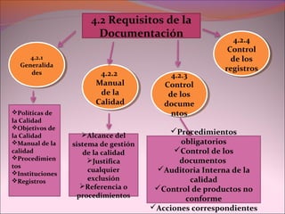4.2 Requisitos de la
Documentación
4.2.1
Generalida
des
4.2.1
Generalida
des
Políticas de
la Calidad
Objetivos de
la Calidad
Manual de la
calidad
Procedimien
tos
Instituciones
Registros
4.2.2
Manual
de la
Calidad
4.2.2
Manual
de la
Calidad
4.2.3
Control
de los
docume
ntos
4.2.3
Control
de los
docume
ntos
4.2.4
Control
de los
registros
4.2.4
Control
de los
registros
Alcance del
sistema de gestión
de la calidad
Justifica
cualquier
exclusión
Referencia o
procedimientos
Procedimientos
obligatorios
Control de los
documentos
Auditoria Interna de la
calidad
Control de productos no
conforme
Acciones correspondientes
 