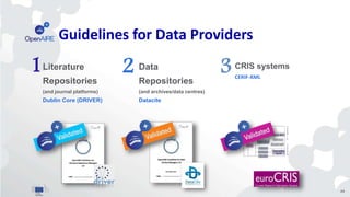 1 2 3Literature
Repositories
(and journal platforms)
Dublin Core (DRIVER)
Data
Repositories
(and archives/data centres)
Datacite
CRIS systems
CERIF-XML
Guidelines for Data Providers
44
 