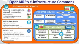 OpenAIRE’s e-infrastructure Commons
Publications
repositories
Research Data
repositories
CRIS
systems
Registries
(e.g. projects)
OA
Journals
Software
Repositories
Validation
Cleaning De-duplication
Enrichment
By inference
Funders, research admins,
research communities
• Research impact
• Project reporting and monitoring
• Open Access trends
Content providers
• Repository validation
• Repository notification broker
• Repository analytics and usage stats
Researchers
• Claim publications, datasets, software
• Deposit publications, datasets, software
• Search & browse: interlinked publications, datasets,
projects
• Open Access & DMP Helpdesk
• End-User feedback
CONTENT PROVIDERS
INFO SPACE SERVICES
KEY STAKEHOLDERS SERVICES
Project initiative
FunderFunding
Result
Publication Data Software
Organization
GUIDE
LINES
TERMS
OF USE
 