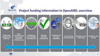 Project funding information in OpenAIRE: overview
62
Align and
support OA
policies
Sync
infrastructures
and Support
national e-
infrastructures
Guidelines
for metadata
funding info
Monitor
mandate
compliance
Projects list
for repo
softwares
Text mining
and inference
Statistics and
reporting
Analytics and
trends
 
