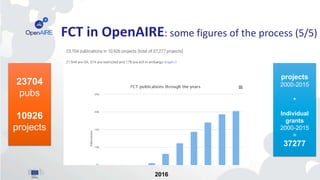 2016
23704
pubs
10926
projects
projects
2000-2015
+
Individual
grants
2000-2015
=
37277
FCT in OpenAIRE: some figures of the process (5/5)
 