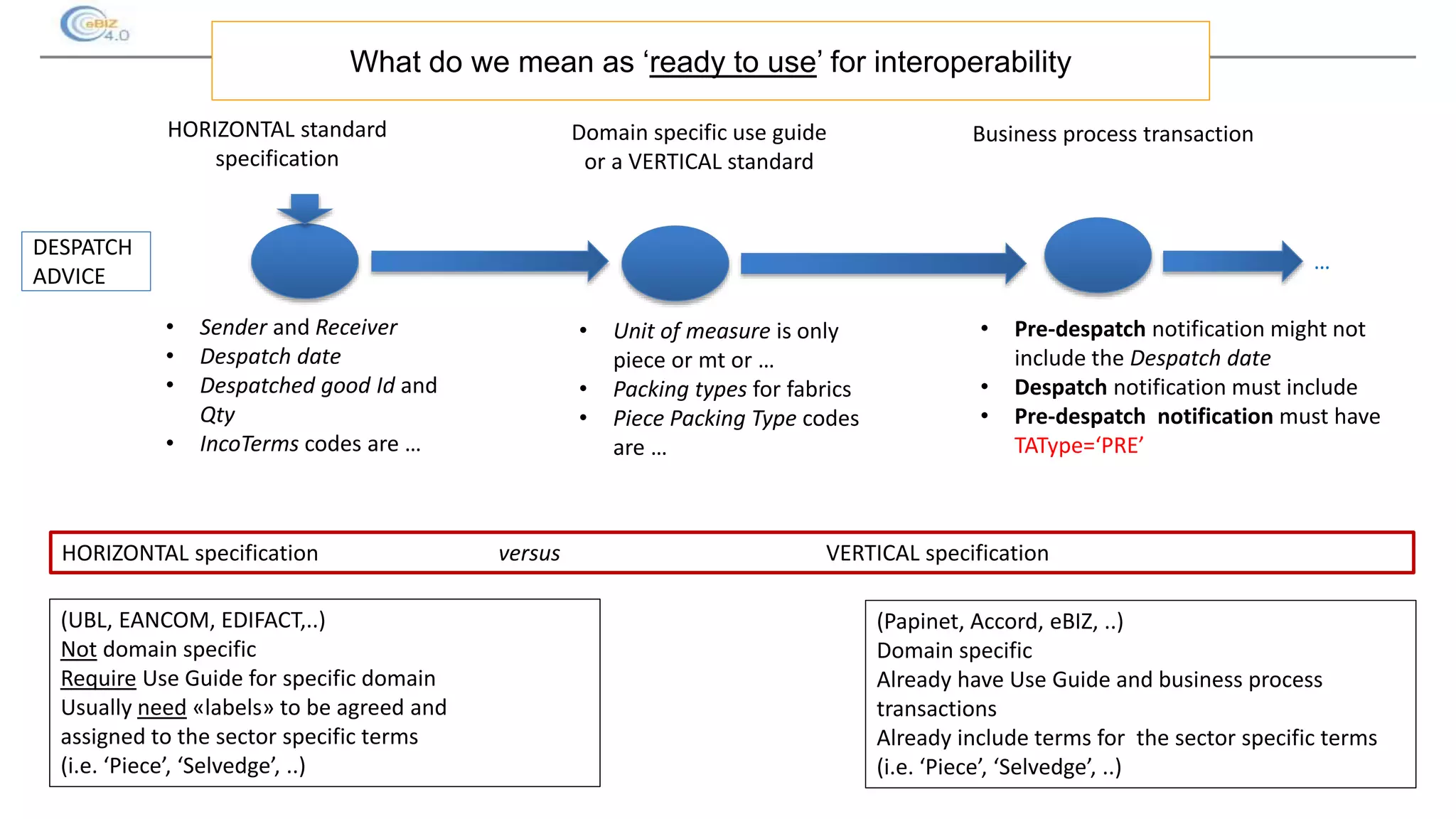 What do we mean as ‘ready to use’ for interoperability
DESPATCH
ADVICE
…
HORIZONTAL standard
specification
HORIZONTAL specification versus VERTICAL specification
(UBL, EANCOM, EDIFACT,..)
Not domain specific
Require Use Guide for specific domain
Usually need «labels» to be agreed and
assigned to the sector specific terms
(i.e. ‘Piece’, ‘Selvedge’, ..)
(Papinet, Accord, eBIZ, ..)
Domain specific
Already have Use Guide and business process
transactions
Already include terms for the sector specific terms
(i.e. ‘Piece’, ‘Selvedge’, ..)
Domain specific use guide
or a VERTICAL standard
• Unit of measure is only
piece or mt or …
• Packing types for fabrics
• Piece Packing Type codes
are …
• Sender and Receiver
• Despatch date
• Despatched good Id and
Qty
• IncoTerms codes are …
Business process transaction
• Pre-despatch notification might not
include the Despatch date
• Despatch notification must include
• Pre-despatch notification must have
TAType=‘PRE’
 