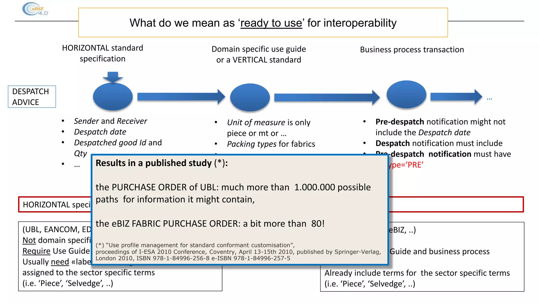 DESPATCH
ADVICE
…
HORIZONTAL standard
specification
HORIZONTAL specification versus VERTICAL specification
(UBL, EANCOM, EDIFACT,..)
Not domain specific
Require Use Guide for specific domain
Usually need «labels» to be agreed and
assigned to the sector specific terms
(i.e. ‘Piece’, ‘Selvedge’, ..)
(Papinet, Accord, eBIZ, ..)
Domain specific
Already have Use Guide and business process
transactions
Already include terms for the sector specific terms
(i.e. ‘Piece’, ‘Selvedge’, ..)
Domain specific use guide
or a VERTICAL standard
• Unit of measure is only
piece or mt or …
• Packing types for fabrics
• …
• Sender and Receiver
• Despatch date
• Despatched good Id and
Qty
• …
Business process transaction
• Pre-despatch notification might not
include the Despatch date
• Despatch notification must include
• Pre-despatch notification must have
TAType=‘PRE’Results in a published study (*):
the PURCHASE ORDER of UBL: much more than 1.000.000 possible
paths for information it might contain,
the eBIZ FABRIC PURCHASE ORDER: a bit more than 80!
(*) “Use profile management for standard conformant customisation”,
proceedings of I-ESA 2010 Conference, Coventry, April 13-15th 2010, published by Springer-Verlag,
London 2010, ISBN 978-1-84996-256-8 e-ISBN 978-1-84996-257-5
What do we mean as ‘ready to use’ for interoperability
 