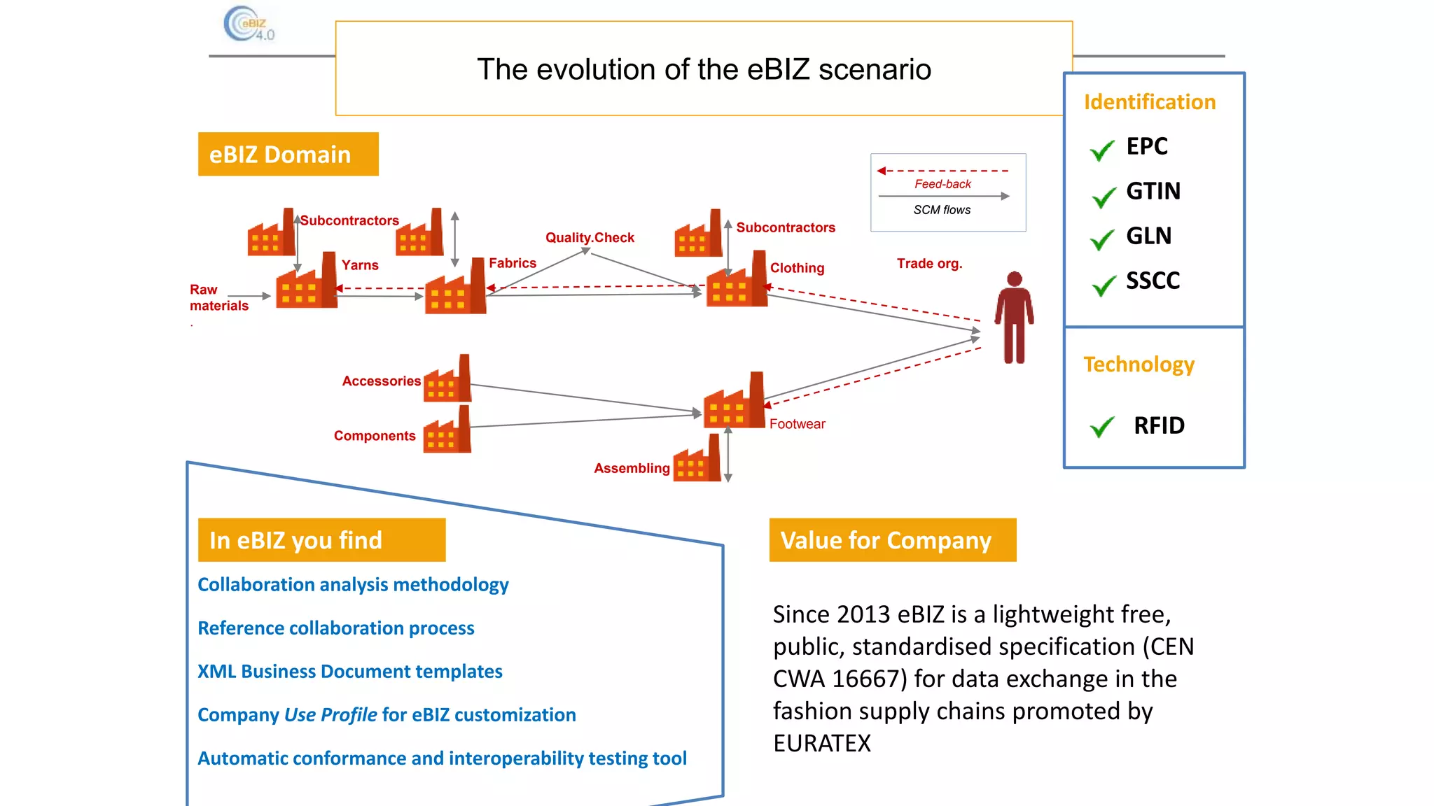 The evolution of the eBIZ scenario
EPC
GTIN
GLN
SSCCRaw
materials
.
Yarns Fabrics Clothing Trade org.
Accessories
Quality.Check
Subcontractors
Subcontractors
Components
Assembling
Footwear
Feed-back
SCM flows
Collaboration analysis methodology
Reference collaboration process
XML Business Document templates
Company Use Profile for eBIZ customization
Automatic conformance and interoperability testing tool
eBIZ Domain
Identification
Value for CompanyIn eBIZ you find
RFID
Technology
Since 2013 eBIZ is a lightweight free,
public, standardised specification (CEN
CWA 16667) for data exchange in the
fashion supply chains promoted by
EURATEX
 