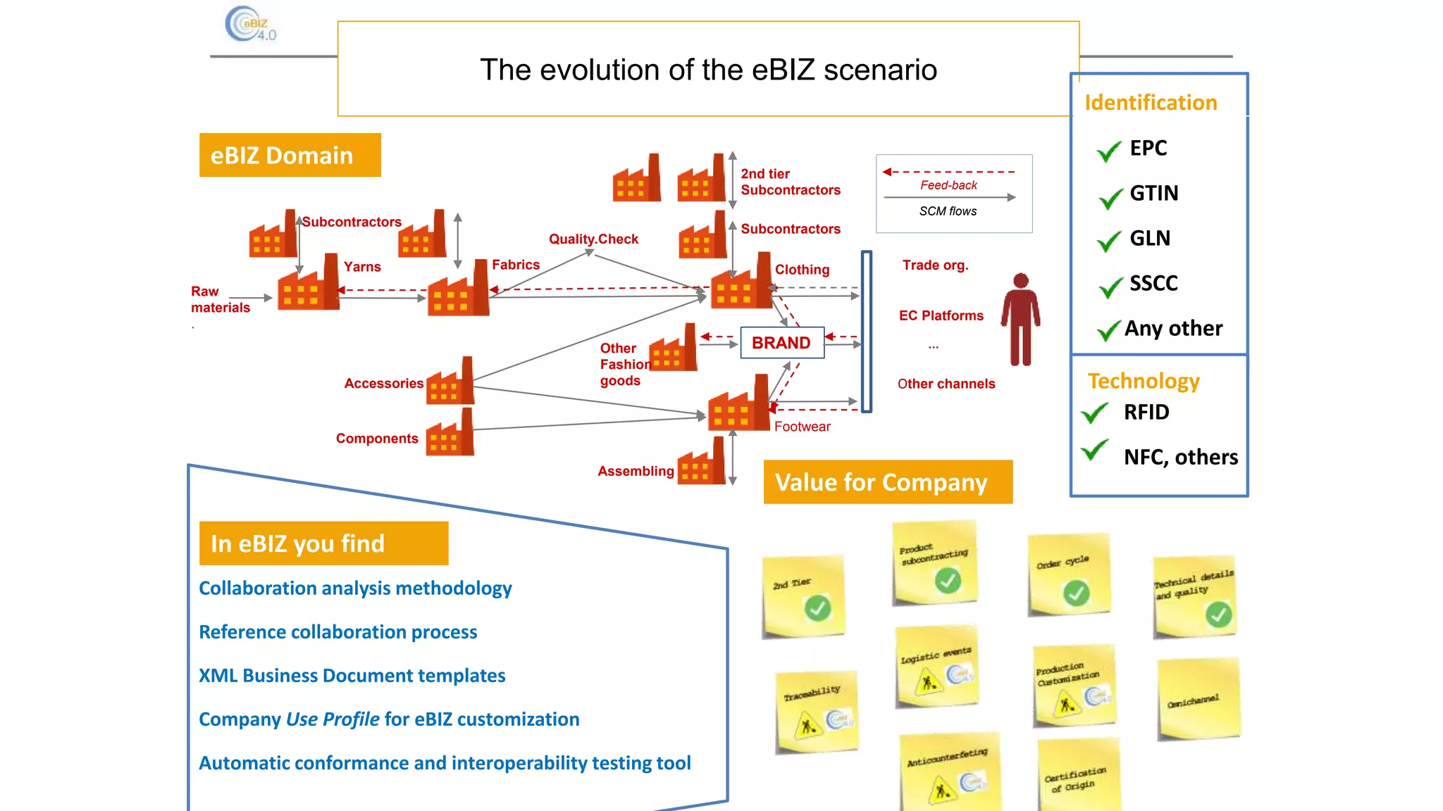 The evolution of the eBIZ scenario
Raw
materials
.
Yarns Fabrics Clothing Trade org.
Accessories
Quality.Check
Subcontractors
Subcontractors
2nd tier
Subcontractors
Components
Assembling
BRAND
EC Platforms
Other channels
…
Footwear
Other
Fashion
goods
Feed-back
SCM flows
Collaboration analysis methodology
Reference collaboration process
XML Business Document templates
Company Use Profile for eBIZ customization
Automatic conformance and interoperability testing tool
eBIZ Domain
Value for Company
In eBIZ you find
EPC
GTIN
GLN
SSCC
Any other
Identification
Technology
RFID
NFC, others
 