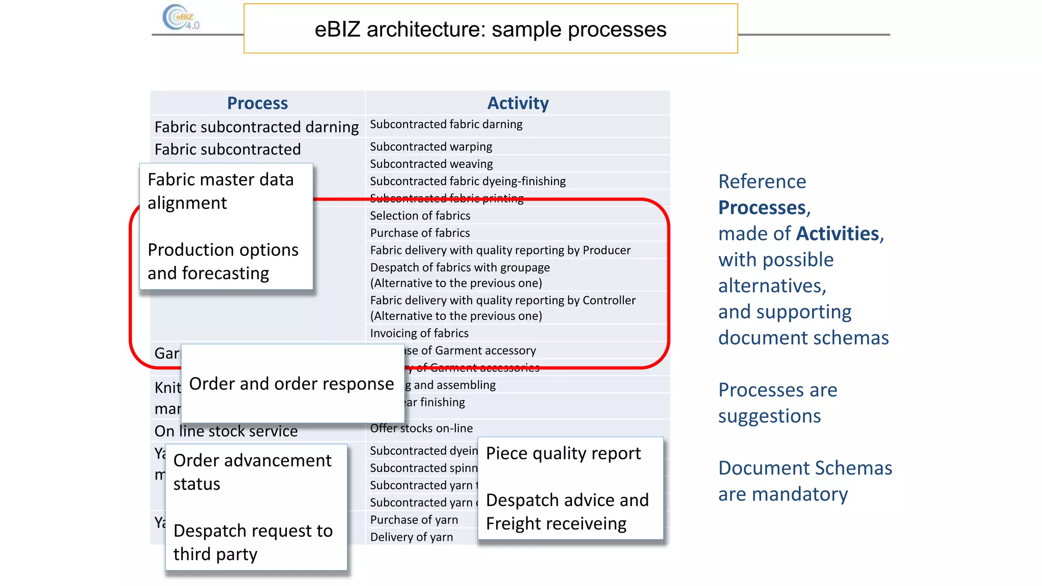 eBIZ architecture: sample processes
Process Activity
Fabric subcontracted darning Subcontracted fabric darning
Fabric subcontracted
manufacturing
Subcontracted warping
Subcontracted weaving
Subcontracted fabric dyeing-finishing
Subcontracted fabric printing
Fabric supply Selection of fabrics
Purchase of fabrics
Fabric delivery with quality reporting by Producer
Despatch of fabrics with groupage
(Alternative to the previous one)
Fabric delivery with quality reporting by Controller
(Alternative to the previous one)
Invoicing of fabrics
Garment accessory supply Purchase of Garment accessory
Delivery of Garment accessories
Knitwear subcontracted
manufacturing
Knitting and assembling
Knitwear finishing
On line stock service Offer stocks on-line
Yarn subcontracted
manufacturing
Subcontracted dyeing of raw material
Subcontracted spinning of raw material
Subcontracted yarn twisting
Subcontracted yarn dyeing
Yarn supply Purchase of yarn
Delivery of yarn
Reference
Processes,
made of Activities,
with possible
alternatives,
and supporting
document schemas
Processes are
suggestions
Document Schemas
are mandatory
Fabric master data
alignment
Production options
and forecasting
Order and order response
Order advancement
status
Despatch request to
third party
Piece quality report
Despatch advice and
Freight receiveing
 