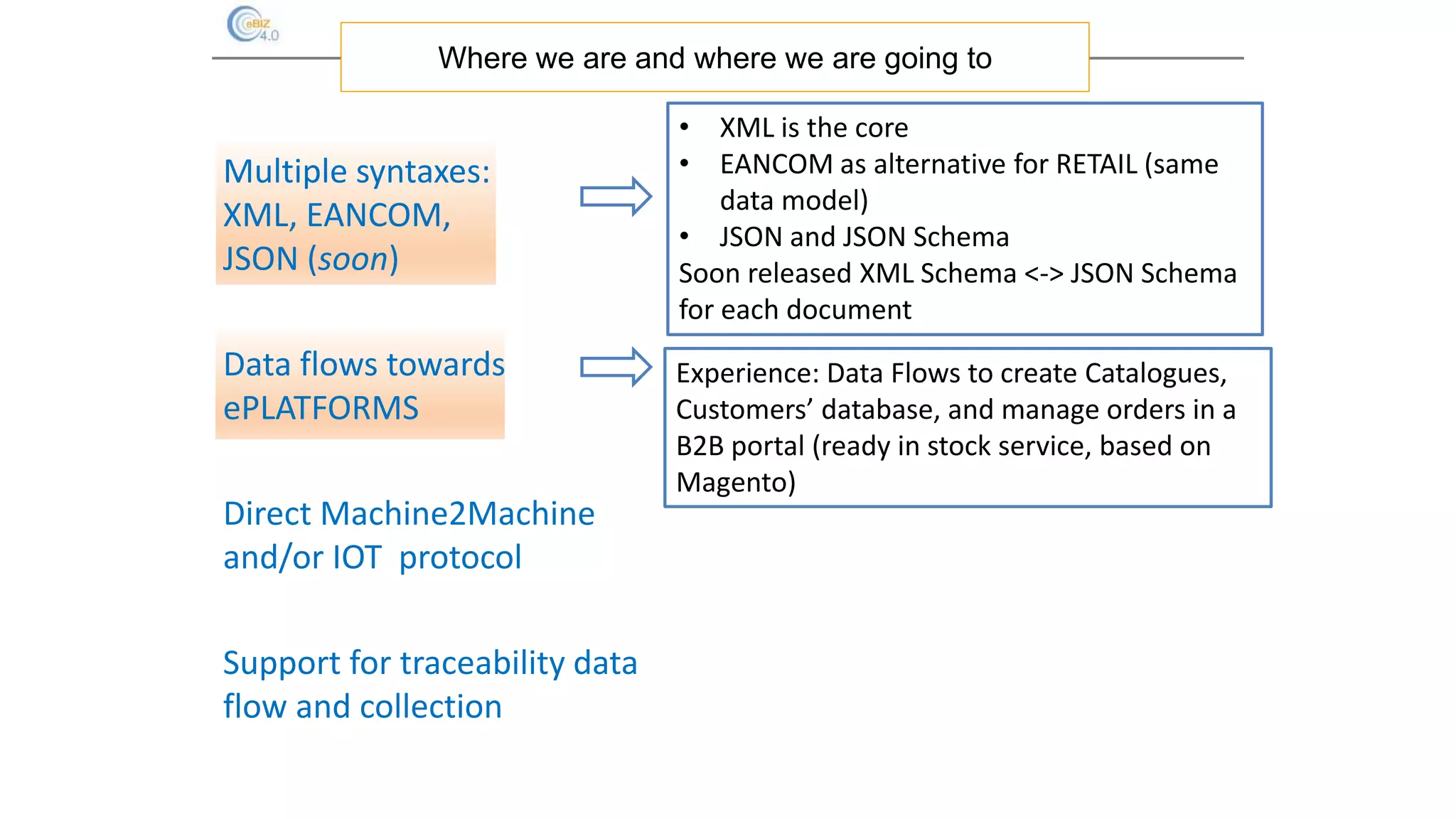 Where we are and where we are going to
• XML is the core
• EANCOM as alternative for RETAIL (same
data model)
• JSON and JSON Schema
Soon released XML Schema <-> JSON Schema
for each document
Experience: Data Flows to create Catalogues,
Customers’ database, and manage orders in a
B2B portal (ready in stock service, based on
Magento)
Multiple syntaxes:
XML, EANCOM,
JSON (soon)
Data flows towards
ePLATFORMS
Direct Machine2Machine
and/or IOT protocol
Support for traceability data
flow and collection
 