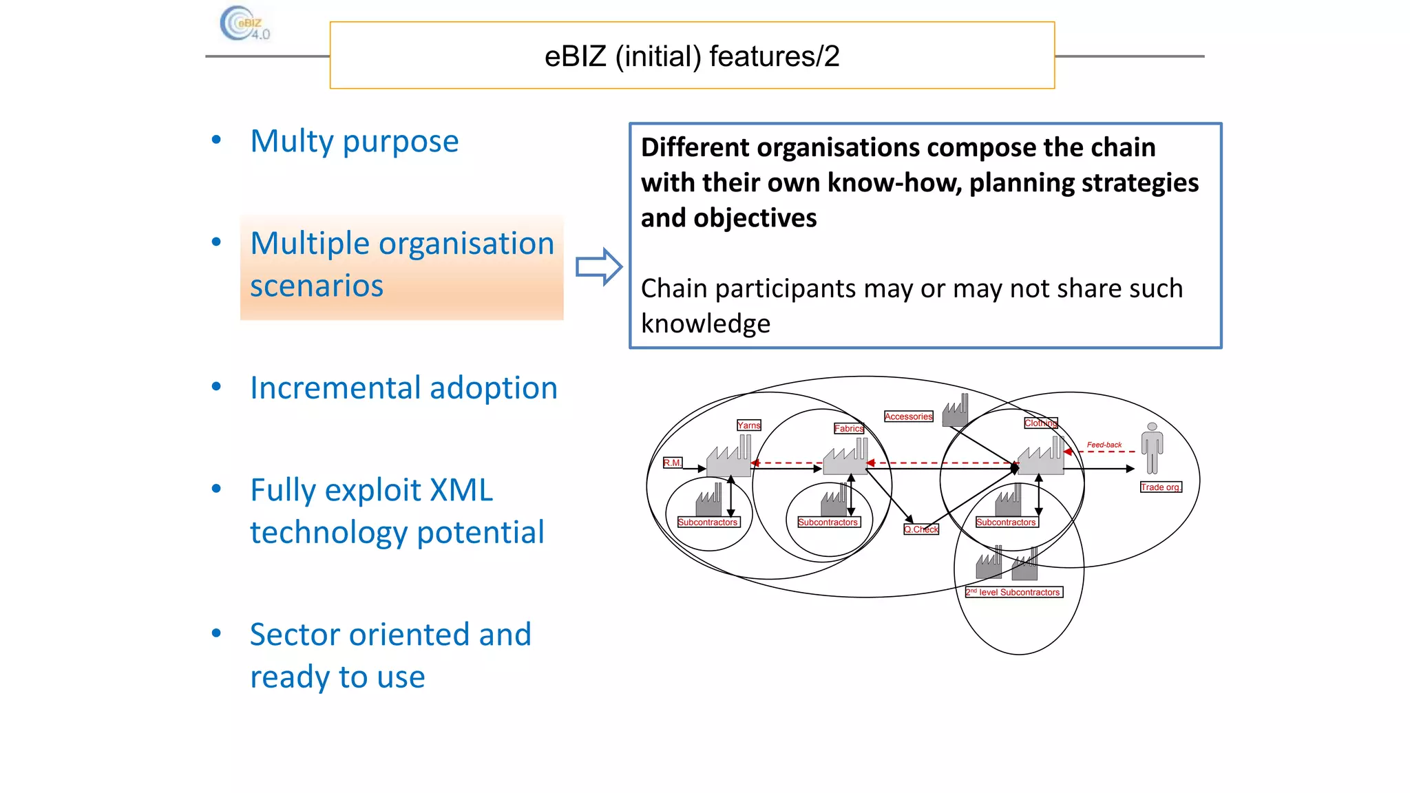 • Multy purpose
• Multiple organisation
scenarios
• Incremental adoption
• Fully exploit XML
technology potential
• Sector oriented and
ready to use
eBIZ (initial) features/2
Different organisations compose the chain
with their own know-how, planning strategies
and objectives
Chain participants may or may not share such
knowledge
R.M.
Yarns Fabrics
Clothing
Trade org.
Accessories
Q.Check
Feed-back
SubcontractorsSubcontractorsSubcontractors
2nd level Subcontractors
 
