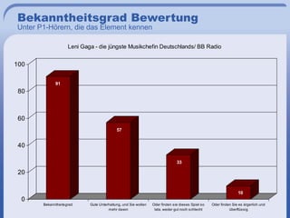 Bekanntheitsgrad Bewertung
Unter P1-Hörern, die das Element kennen

                    Leni Gaga - die jüngste Musikchefin Deutschlands/ BB Radio


100

             91
 80



 60
                                           57


 40

                                                                              33

 20


                                                                                                                 10
  0
       Bekanntheitsgrad     Gute Unterhaltung, und Sie wollen   Oder finden sie dieses Spiel so   Oder finden Sie es ärgerlich und
                                      mehr davon                 lala, weder gut noch schlecht              überflüssig
 