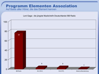 Programm Elementen Assoziation
  Auf Basis aller Hörer, die das Element kennen

                      Leni Gaga - die jüngste Musikchefin Deutschlands/ BB Radio


100



 80
             77


 60



 40



 20
                                           3                      3
                                                                                              1

  0
           BB Radio                  94.3 RS 2              104.6 RTL              Antenne Brandenburg
 