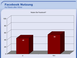 Facebook Nutzung
 Auf Basis aller Hörer

                              Nutzen Sie Facebook?



100



 80



 60

                                                      55

 40                      45



 20



  0
                     Ja                              Nein
 