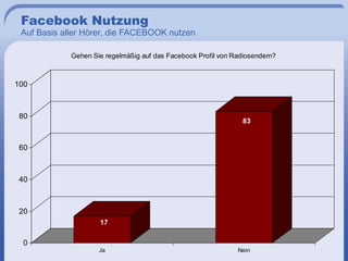 Facebook Nutzung
 Auf Basis aller Hörer, die FACEBOOK nutzen

             Gehen Sie regelmäßig auf das Facebook Profil von Radiosendern?



100



 80
                                                                83


 60



 40



 20
                     17

  0
                     Ja                                        Nein
 