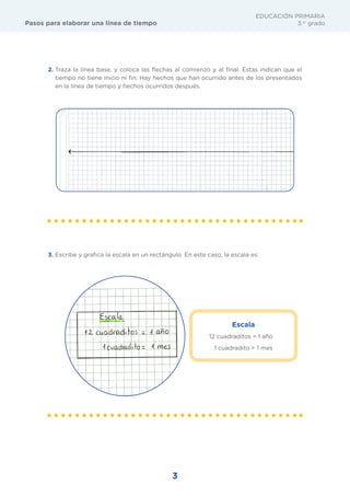 Pasos para elaborar una línea de tiempo
EDUCACIÓN PRIMARIA
3.er
grado
3
2. Traza la línea base, y coloca las flechas al comienzo y al final. Estas indican que el
tiempo no tiene inicio ni fin. Hay hechos que han ocurrido antes de los presentados
en la línea de tiempo y hechos ocurridos después.
3. Escribe y grafica la escala en un rectángulo. En este caso, la escala es:
Escala
12 cuadraditos = 1 año
1 cuadradito = 1 mes
 