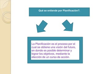 Qué se entiende por Planificación?.
La Planificación es el proceso por el
cual se obtiene una visión del futuro,
en donde es posible determinar y
lograr los objetivos, mediante la
elección de un curso de acción.
 