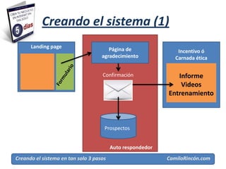 Creando el sistema (1)
      Landing page                     Página de                Incentivo ó
                                    agradecimiento             Carnada ética


                                    Confirmación               Informe
                                                                Videos
                                                            Entrenamiento



                                     Prospectos


                                         Auto respondedor    Bonos de regalo

Creando el sistema en tan solo 3 pasos                      CamiloRincón.com
 
