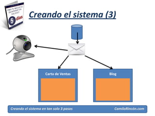 Creando el sistema (3)
                                         Prospectos




                     Carta de Ventas                  Blog



                           Prospectos
                                                      Líderes
                                                            Bonos de regalo

Creando el sistema en tan solo 3 pasos                   CamiloRincón.com
 