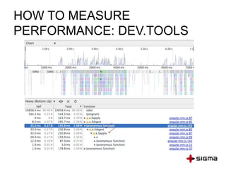 HOW TO MEASURE
PERFORMANCE: DEV.TOOLS
 