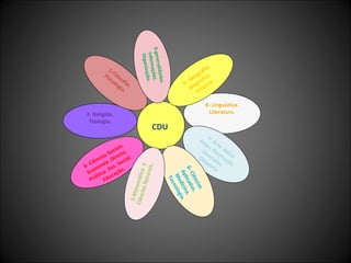 8- Linguística. Literatura. 7- Arte. Belas Artes. Recreação. Diversões. Desporto 6- Ciências Aplicadas. Medicina. Tecnologia. 3- Ciências Sociais. Economia. Direito. Política. Ass. Social. Educação. 2- Religião. Teologia. 1-Filosofia. Psicologia. 0-generalidades. Informações. Organização. 9-  Geografia . Biografias.  História. CDU 5-Matemática  e Ciências Naturais. 