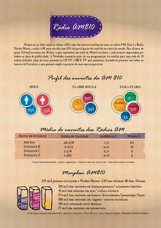 Fonte: Ibope/EasyMedia – junho a agosto/14 – Todos os dias das 05h às 19h – Mercado Grande Fortaleza
Fonte Ipsos: Estudos Marplan:EGM - abril/13 a março/14 - Filtro: A/S 13 e+ anos, todas as classes - Mercado Grande Fortaleza
Perfil dos ouvintes da AM 810
SEXO CLASSE SOCIAL FAIXA ETÁRIA
35%65% 34%
20%
46%
C
DE
AB
77%
40+ anos
7%
12%
3%
15-24 anos
25-39 anos
10-14 anos
58 anos no ar, líder entre as rádios AM e uma das maiores audiências entre as rádios FM. Essa é a Rádio
Verdes Mares, a rádio AM mais ouvida com 59% de participação do total de ouvintes do estado. Seu alcance de
quase 324 mil ouvintes em 30 dias, o que representa um total de 48 mil ouvintes a cada minuto impactados por
todos os tipos de publicidade. A Verdinha transmite parte de sua programação via satélite para uma rede de 24
rádios afiliadas, além de estar presente na OI TV e SKY, TV por assinatura, fazendo-se presente em todos os
bairros de Fortaleza, o que garante ampla exposição de suas marcas parceiras.
Média de ouvintes das Rádios AM
Nome da Emissora
235 mil pessoas escutaram a Verdes Martes AM nos últimos 30 dias. Dessas:
128 mil têm interesse em finanças pessoais/ orçamento familiar;
41 mil têm interesse em arte/ cultura artística;
174 mil têm interesse em humor/divertimento/passatempo/lazer;
100 mil têm interesse em viagens/ roteiros turísticos;
183 mil costumam ouvir músicas;
77 mil têm interesse em automóveis;
Média de Ouvintes Audiência % Shares %
AM 810
Emissora B
Emissora C
Emissora D
48.978
12.674
3.378
2.987
1.57
0,41
0,11
0,10
60
16
4
4
Rádio AM810
Marplan AM810
 