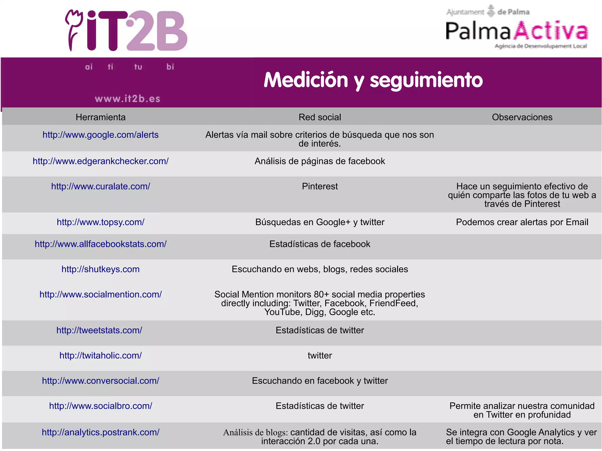 Medición y seguimiento
          Herramienta                                     Red social                                     Observaciones
  http://www.google.com/alerts     Alertas vía mail sobre criterios de búsqueda que nos son
                                                           de interés.
http://www.edgerankchecker.com/                Análisis de páginas de facebook

    http://www.curalate.com/                               Pinterest                            Hace un seguimiento efectivo de
                                                                                              quién comparte las fotos de tu web a
                                                                                                      través de Pinterest

     http://www.topsy.com/                     Búsquedas en Google+ y twitter                   Podemos crear alertas por Email

http://www.allfacebookstats.com/                   Estadísticas de facebook

       http://shutkeys.com               Escuchando en webs, blogs, redes sociales

 http://www.socialmention.com/       Social Mention monitors 80+ social media properties
                                      directly including: Twitter, Facebook, FriendFeed,
                                                  YouTube, Digg, Google etc.

     http://tweetstats.com/                         Estadísticas de twitter

      http://twitaholic.com/                                 twitter

  http://www.conversocial.com/                Escuchando en facebook y twitter

   http://www.socialbro.com/                        Estadísticas de twitter                   Permite analizar nuestra comunidad
                                                                                                   en Twitter en profunidad
  http://analytics.postrank.com/       Análisis de blogs: cantidad de visitas, así como la    Se integra con Google Analytics y ver
                                                 interacción 2.0 por cada una.                el tiempo de lectura por nota.
 