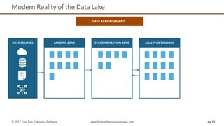 Modern Reality of the Data Lake
pg 13© 2017 First San Francisco Partners www.firstsanfranciscopartners.com
LANDING ZONE STANDARDIZATION ZONE ANALYTICS SANDBOXDATA SOURCES
DATA MANAGEMENT
 