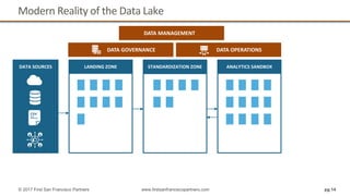 Modern Reality of the Data Lake
pg 14© 2017 First San Francisco Partners www.firstsanfranciscopartners.com
LANDING ZONE STANDARDIZATION ZONE ANALYTICS SANDBOX
DATA GOVERNANCE DATA OPERATIONS
DATA SOURCES
DATA MANAGEMENT
 