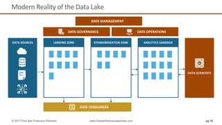 Modern Reality of the Data Lake
pg 16© 2017 First San Francisco Partners www.firstsanfranciscopartners.com
LANDING ZONE STANDARDIZATION ZONE ANALYTICS SANDBOX
DATA GOVERNANCE
DATA CONSUMERS
DATA OPERATIONS
DATA SOURCES
DATA SCIENTISTS
DATA MANAGEMENT
 