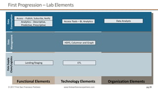 First Progression – Lab Elements
pg 20© 2017 First San Francisco Partners www.firstsanfranciscopartners.com
Organization ElementsFunctional Elements Technology Elements
Data
Consumption
DataSupply
Chain/Logistics
Data
Management
Landing/Staging ETL
Data Analysts
Access – Publish, Subscribe, Notify
Access Tools – BI, AnalyticsAnalytics – Descriptive,
Predictive, Prescriptive
HDFS, Columnar and Graph
 