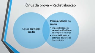 Ônus da prova – Redistribuição
Casos previstos
em lei
Peculiaridades da
causa
• Impossibilidade ou
excessiva dificuldade
de cumprir o encargo
• Maior facilidade de
obtenção da prova do
fato contrário
 