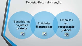 Depósito Recursal – Isenção
Beneficiários
da justiça
gratuita
Entidades
filantrópicas
Empresas
em
recuperação
judicial
 