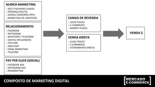 COMPOSTO	
  DE	
  MARKETING	
  DIGITAL	
  
SEARCH	
  MARKETING	
  
::	
  SEO	
  E	
  PALAVRAS-­‐CHAVES	
  
::	
  PRESENÇA	
  DIGITAL	
  
::	
  GOOGLE	
  ADWORDS	
  (PPC)	
  
::	
  MARKETING	
  DE	
  CONTEÚDO	
  
	
  
RELACIONAMENTO	
  
::	
  FACEBOOK	
  
::	
  INSTAGRAM	
  
::	
  WHATSAPP	
  /	
  TELEGRAM	
  
::	
  DIGITAL	
  INFLUENCERS	
  
::	
  YOUTUBE	
  
::	
  WEB	
  CHAT	
  
::	
  EMAIL	
  MARKETING	
  
::	
  TELEFONE	
  
PAY	
  PER	
  CLICK	
  (SOCIAL)	
  	
  
::	
  FACEBOOK	
  ADS	
  
::	
  INSTAGRAM	
  ADS	
  
::	
  REMARKETING	
  
CANAIS	
  DE	
  REVENDA	
  
::	
  LOJAS	
  FISICAS	
  
::	
  E-­‐COMMERCE	
  
::	
  MARKET	
  PLACES	
  
VENDA	
  DIRETA	
  
::	
  LOJAS	
  FÍSICAS	
  
::	
  E-­‐COMMERCE	
  
::	
  ATENDIMENTO	
  DIRETO	
  
VENDA	
  $	
  
 