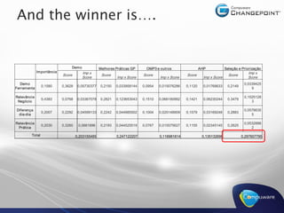 And the winner is…. 


                                  Demo                Melhores Práticas GP       OMP3 e outros                   AHP              Seleção e Priorização  
              Importância                 Imp x                                                                                                 Imp x 
                             Score                     Score                   Score                    Score                       Score 
                                          Score                 Imp x Score              Imp x Score               Imp x Score                  Score 
  Demo                                                                                                                                        0,0339425 
                0,1580       0,3628  0,05730377  0,2150         0,033958144    0,0954    0,015076286    0,1120     0,01768633      0,2149 
Ferramenta                                                                                                                                        9 

Relevância                                                                                                                                    0,1525128 
                0,4383       0,0768  0,03367078  0,2821         0,123653043    0,1510    0,066180992    0,1421     0,06230244      0,3479 
 Negócio                                                                                                                                          3 

Diferença                                                                                                                                     0,0578635 
                0,2007       0,2292  0,04599133  0,2242         0,044985502    0,1004    0,020148909    0,1579     0,03169248      0,2883 
 dia­dia                                                                                                                                          5 

Relevância                                                                                                                                    0,0532888 
                0,2030       0,3260     0,0661896     0,2193    0,044525519    0,0767    0,015575627    0,1155     0,02345145      0,2625 
 Prática                                                                                                                                          2 

         Total                         0,203155485              0,247122207              0,116981814              0,135132698                0,297607795
 