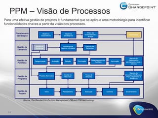 PPM – Visão de Processos 
         Visão de Processos 
Para uma efetiva gestão de projetos é fundamental que se aplique uma metodologia para identificar 
                                       fundamental que se aplique uma metodologia para identificar 
funcionalidades chaves a partir da visão dos processos. 

        Planejamento                                                                              Plano de 
                                  Objetivos                         Objetivos 
                                                                                               Investimentos e                                    Governança 
         Estratégico             Corporativos                      estratégicos 
                                                                                                   Budget 




                           Gestão de                              Iniciativas de                Captura das 
         Gestão da         Mudanças                             Negócio e Projetos              Demandas 
         Demanda 



                                                                                                                                                    Reporte do 
         Gestão de                                                                                     Balanceamento de                            Desempenho 
                          Categorização           Avaliação          Seleção          Priorização                                Aprovação 
                                                                                                           Portifólio                         (alinhamento, risco e 
         Portifólio                                                                                                                                  retorno) 




                                                                                                                                                   Reporte do 
                                                                   Gestão de                    Tempo &                                       Desempenho (Escopo, 
         Gestão de             Projetos Aprovados 
                                                                   Recursos                     Despesa                                        Prazo, Orçamento e 
         Programa                                                                                                                                  Aderência) 




         Gestão de                      Início                    Planejamento                  Execução                   Controle            Encerramento 
          Projeto 


               Source: The Standard for Portfolio Management,,PMI and PPM Methodology  




  12 
 