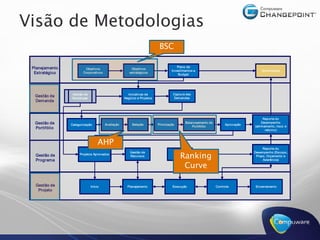 Visão de Metodologias 
                                                                             BSC 

 Planejamento                                                                           Plano de 
                         Objetivos                        Objetivos 
                                                                                     Investimentos e                                    Governança 
  Estratégico           Corporativos                     estratégicos 
                                                                                         Budget 




                  Gestão de                             Iniciativas de                Captura das 
  Gestão da       Mudanças                            Negócio e Projetos              Demandas 
  Demanda 



                                                                                                                                          Reporte do 
  Gestão de                                                                                  Balanceamento de                            Desempenho 
                 Categorização           Avaliação         Seleção          Priorização                                Aprovação 
                                                                                                 Portifólio                         (alinhamento, risco e 
  Portifólio                                                                                                                               retorno) 



                                    AHP
                                                                                                                                         Reporte do 
                                                         Gestão de                    Tempo &                                       Desempenho (Escopo, 
  Gestão de 
  Programa 
                      Projetos Aprovados 
                                                         Recursos                          Ranking
                                                                                      Despesa                                        Prazo, Orçamento e 
                                                                                                                                         Aderência) 

                                                                                            Curve

  Gestão de                    Início                   Planejamento                  Execução                   Controle            Encerramento 
   Projeto 
 