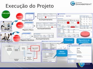 Execução do Projeto 
                   Projeto 
  Execução 
                           Issues                      = 
                                                              Acompanhamento 
                                    Registro Issue 


                            Risco 
                                                      = 
                                                            Acompanhamento 
                                     Registro Risco 
 Equipe Projeto  


                     Mudança                    = 
                     de projeto                            Acompanhamento 
                                   Registro Mudança                                     Timesheet    Repositório de 
Cliente / Negócio                                                                                     documentos




                                                                                 Status 
                                                                                Atividade 

                                                                                                      Execute 
                                                                                                       project 
 