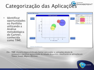 Categorização das Aplicações 

•  Identificar
   oportunidades
   no Portfólio
   utilizando a
   Análise
   metodológica
   do Gartner,
   conhecida
   como TIME. 



  Obs. : TIME (disciplina desenvolvida pelo Gartner para avaliar as aplicações através de 
               (disciplina desenvolvida pelo Gartner para avaliar as aplicações através de 
         scorecards e identificar oportunidades de redução do portfólio, classificando as aplicações em
         scorecards e identificar oportunidades de redução do portfólio, classificando as aplicações em 
         Tolerar, Investir, Migrar e Eliminar) 
 