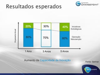Resultados esperados 


                       20%         30%           40%       Iniciativas 
                                                          Estratégicas 
   Orçamento Anual 




                       80%         70%           60% 
                                                           Operação 
                                                          Manutenção 




                      1 Ano        3 Anos       5 Anos 


                      Aumento da Capacidade de Inovação 
                                 Capacidade de Inovação                   Fonte: Gartner




                                                                                    38 
 