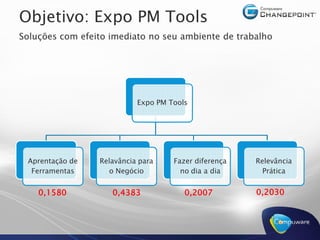 Objetivo: Expo PM Tools
Soluções com efeito imediato no seu ambiente de trabalho




                           Expo PM Tools




 Aprentação de   Relavância para    Fazer diferença   Relevância
  Ferramentas      o Negócio          no dia a dia      Prática


    0,1580          0,4383             0,2007         0,2030
 
