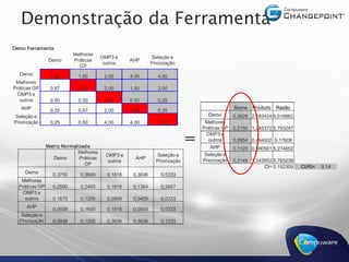 Demonstração da Ferramenta 
Demo Ferramenta
                             Melhores 
                                           OMP3 e                  Seleção e 
                  Demo       Práticas                   AHP 
                                            outros                 Priorização 
                               GP 
  Demo            1,00         1,50         2,00        4,00          4,00 
 Melhores 
Práticas GP       0,67         1,00         2,00        1,50          2,00 
 OMP3 e 
  outros          0,50         0,50         1,00        0,50          0,25 
   AHP                                                                                                Score  Produto  Razão 
                  0,25         0,67         2,00        1,00          0,25 
Seleção e                                                                                  Demo       0,3628  2,183424 6,018962 
Priorização       0,25         0,50         4,00        4,00          1,00                Melhores 
                                                                                         Práticas GP  0,2150  1,245372 5,793247 


                 Matriz Normalizada 
                                                                                    = 
                                                                                    =      OMP3 e 
                                                                                            outros 
                                                                                             AHP 
                                                                                                      0,0954  0,494002  5,17608 
                                                                                                      0,1120  0,590561 5,274652 
                              Melhores                                                    Seleção e 
                                             OMP3 e                  Seleção e 
                    Demo       Práticas                   AHP                            Priorização  0,2149  1,242652 5,783239 
                                              outros                 Priorização 
                                 GP 
                                                                                                                   CI= 0,152309    CI/RI=    0,14 
     Demo          0,3750       0,3600       0,1818      0,3636        0,5333 
   Melhores 
  Práticas GP      0,2500       0,2400       0,1818      0,1364        0,2667 
   OMP3 e 
    outros         0,1875       0,1200       0,0909      0,0455        0,0333 
     AHP 
                   0,0938       0,1600       0,1818      0,0909        0,0333 
  Seleção e 
  Priorização      0,0938       0,1200       0,3636      0,3636        0,1333 
 