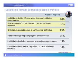 IBM Software


Desafios na Tomada de Decisões sobre o Portfólio

                                             Visão de Negócio
 Inabilidade de identificar o valor das oportunidades
 corretamente
                                                                38%
 Processo decisório não baseado em informações
 objetivas
                                                                37%

 Critérios de decisão sobre o portfólio mal definidos           25%

 Falta de desejo de parar projetos em execução                  21%

 Inabilidade de alinhar recursos aos projetos apropriados       19%

 Inabilidade de visualizar requisitos ou capacidade de          18%
 recursos
                                                            Fonte: AberdeenGroup
 Innovation for a smarter planet                                                   4
 