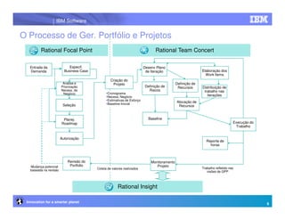 IBM Software


O Processo de Ger. Portfólio e Projetos
         Rational Focal Point                                                   Rational Team Concert

   Entrada da                Especif.                                     Desenv Plano
   Demanda                Business Case                                    de Iteração                       Elaboração dos
                                                                                                               Work Items
                                                   Criação do
                         Análise e                  Projeto                                   Definição de
                        Priorização                                       Definição de         Recursos      Distribuição de
                        Necess. de                                          Riscos                            trabalho nas
                         Negócio                 Cronograma
                                                 Necess. Negócio                                                iterações
                                                 Estimativas de Esforço
                                                 Baseline Iinicial
                                                                                              Alocação de
                         Seleção                                                               Recursos


                         Planej.                                            Baseline
                        Roadmap                                                                                                   Execução do
                                                                                                                                   Trabalho


                        Autorização
                                                                                                                Reporte de
                                                                                                                  horas



                            Revisão do                                        Monitoramento
   Mudança potencial         Portfolio                                           Projeto
                                          Coleta de valores realizados                                       Trabalho refletido nas
   baseada na revisão                                                                                           visões de GPP



                                                        Rational Insight

 Innovation for a smarter planet
                                                                                                                                                9
 