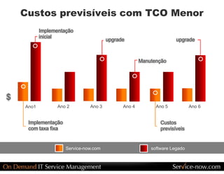Custos previsíveis com TCO Menor 
            Implementação 
            inicial 
                                         upgrade                       upgrade 



                                                        Manutenção 




$
    Ano1           Ano 2        Ano 3          Ano 4          Ano 5            Ano 6 


     Implementação                                              Custos 
     com taxa fixa                                              previsíveis 


                      Service­now.com                       software Legado 
 