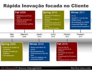 Rápida Inovação focada no Cliente 
                   Fall 2009                               Spring 2010                               Winter 2011 
                   •  Relatórios com Pivot                 •  Gerencia de Portfólio de              •  IT 3.0 
                      Table                                   Serviços 
                                                                                                    •  Social IT – Live & chat 
                                                           •  Gerencia de Projetos e 
                   •  Suporte centrado em                                                           •  ODBC Driver 
                                                              Portfólio 
                      conhecimento                                                                  •  Normalização do CMDB 
                                                           •  Gerencia de custos de TI 
                   •  Linha do tempo gráfica               •  Gerencia de Técnicos de               •  Powershell RBA Pack 
                                                              Campo                                 •  Governance/Compliance 
                                                           •  Apl. de RH e Facilities 



           Maio            Setembro             Janeiro               Junho               Outubro                Fevereiro 
           2009              2009                2010                  2010                2010                    2011 



Spring 2009                            Winter 2010                              Fall 2010
•  Sistema de Gestão de                •  Reset automático de                   •  Ciclo de Vida de 
   Conteúdo                               senha                                    Desenvolvimento de 
                                       •  Monitoramento de                         Software 
•  Plugins de Melhores 
                                          Performance do Service                •  Automação de Força de 
   Práticas 
                                                                                   Vendas 
•  CIO dashboard                          Now 
                                                                                •  Orquestração de Processos 
                                       •  Track de celulares em                    de TI 
                                          ambientes DHCP                        •  Templates de Ger. Conteúdo 
 