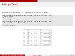 Tabla gvisTable()
Tambi´en se puede mostrar una representaci´on tabular de datos
table.capitales <- gvisTable(data.pob.capitales , options = list(width = 800,
height = 470))
# Display chart
plot(table.capitales)
table.capitales <- gvisTable(data.pob.capitales , options = list(width = 800,
height = 470, page = "enable"))
# Display chart
plot(table.capitales)
Carlos P´erez Glez. (Universidad de La Laguna) La librer´ıa googleVis 7 / 19
 