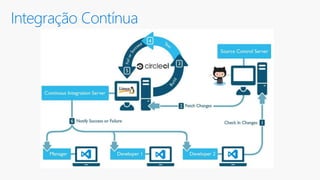 Integração Contínua