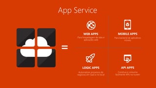 API APPS
Construa e consuma
facilmente APIs na nuvem
WEB APPS
Para hospedagem de sites e
aplicações web
LOGIC APPS
Automatizar processos de
negócios em SaaS e no local
MOBILE APPS
Para backend de aplicativos
móveis
App Service
 