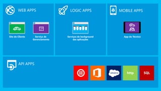 WEB APPS LOGIC APPS MOBILE APPS
API APPS
Site do Cliente Serviço de
Gerenciamento
App do TécnicoServiços de background
das aplicações
 